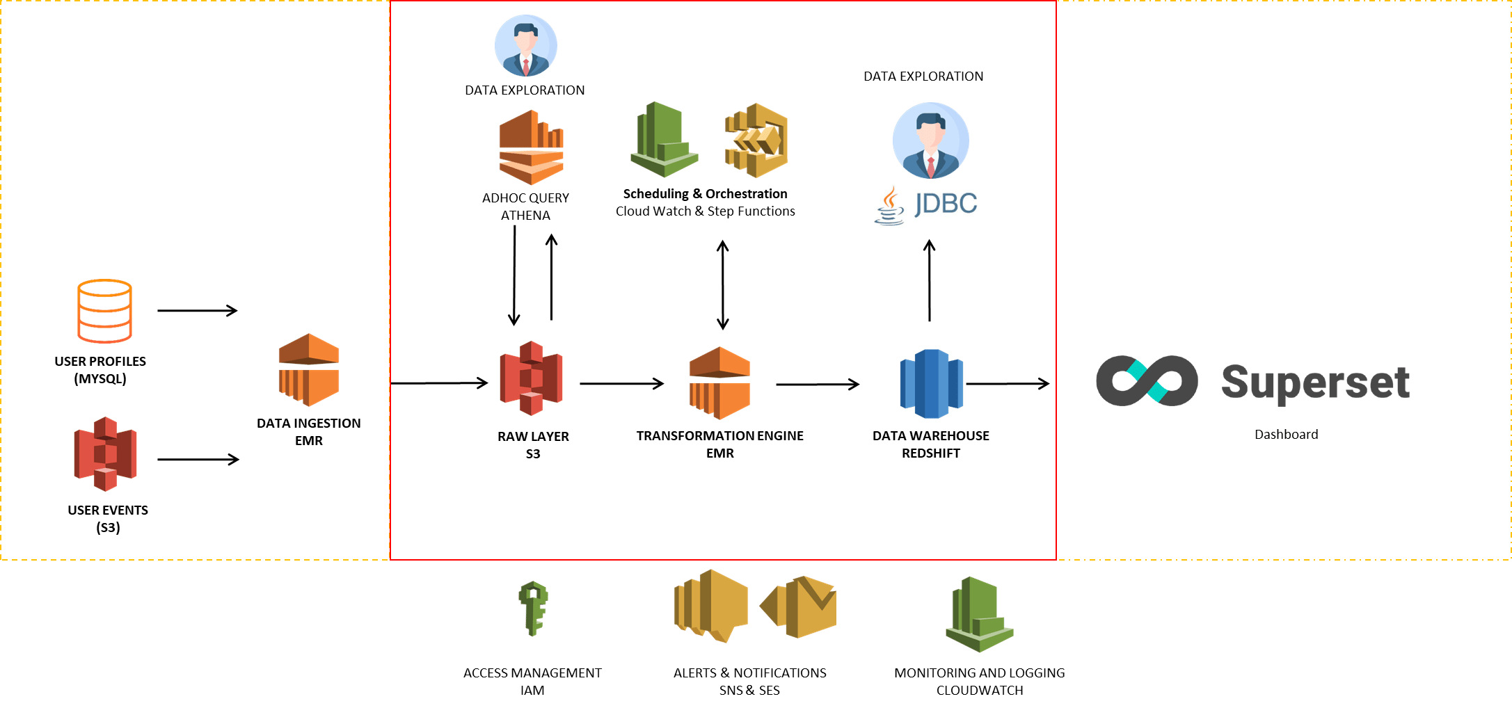 Converstion-aIarchitecture