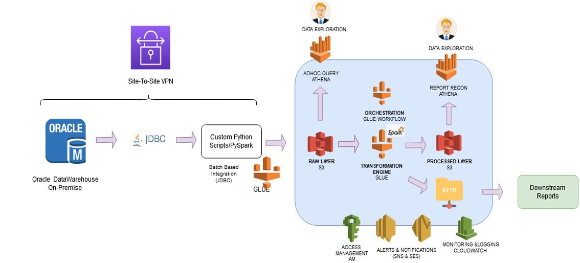 Reports Transformation Architecture