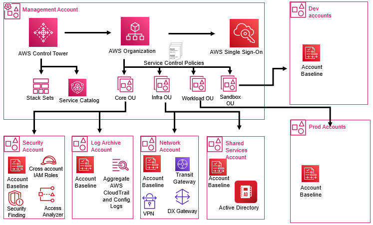 Note: The Landing Zone Architecture is for reference purpose only